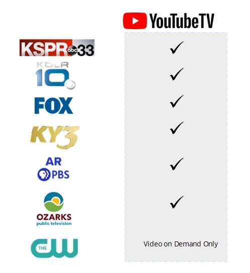 Chart showing which local station are available through YouTube TV